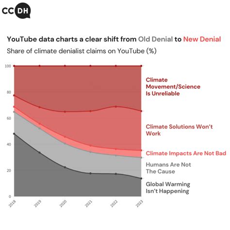 chanel 21 new about you tube threat|Climate deniers are turning to new tactics, spreading a wave of .